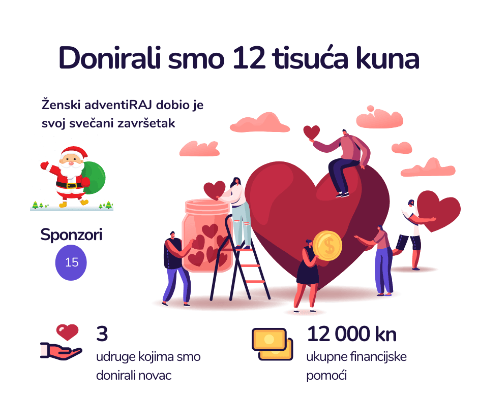 Odlučili smo uljepšati blagdane onima kojima je to najpotrebnije i donirali smo ukupno 12 000 kn ovim udrugama